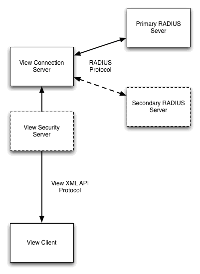 View+5.1+RADIUS+Diagram+1.png